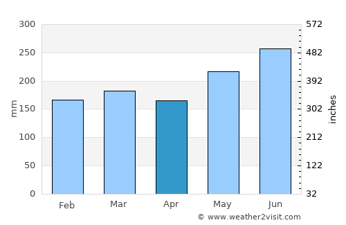 Keelung average rain in April