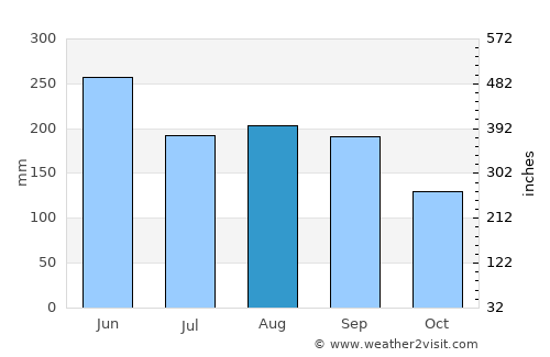 Keelung average rain in August