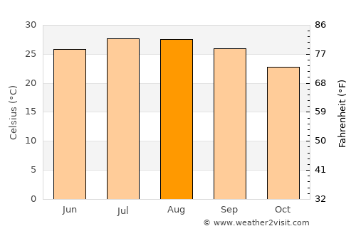 Keelung average temperature in August