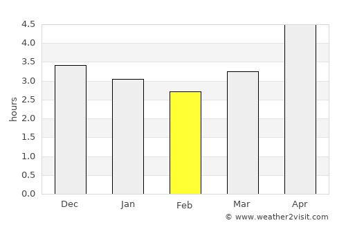 Keelung average rain in February