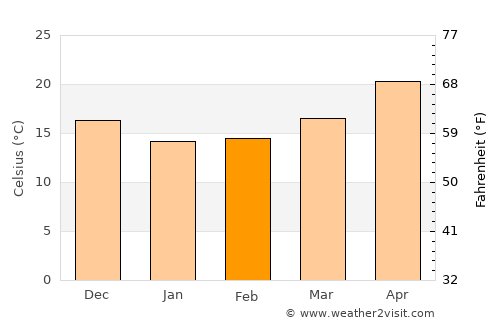 Keelung average temperature in February