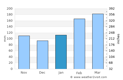 Keelung average rain in January