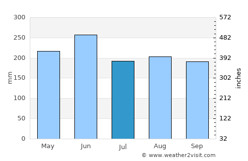 Keelung average rain in July