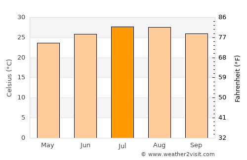 Keelung average temperature in July
