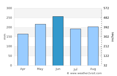 Keelung average rain in June