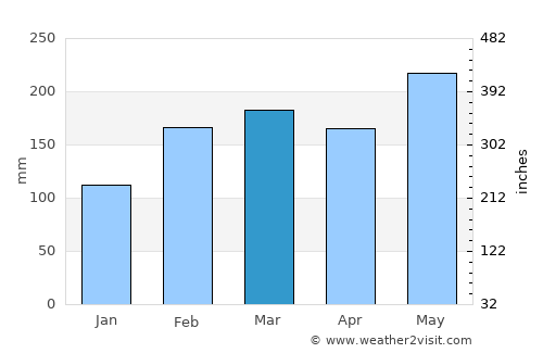Keelung average rain in March