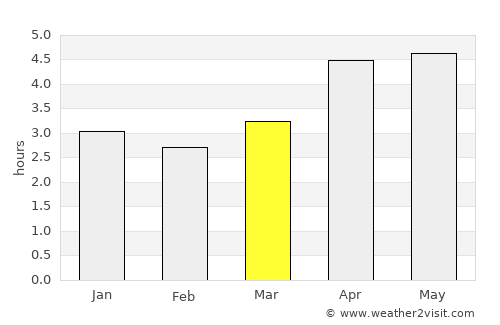 Keelung average rain in March