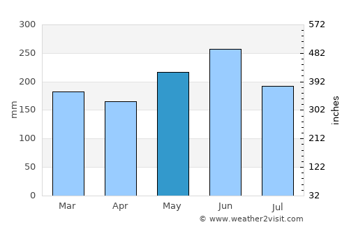 Keelung average rain in May
