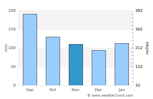 Keelung average rain in November