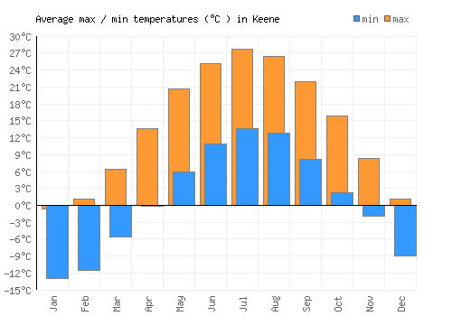 Keene average minimum / maximum temperatures (Celsius)
