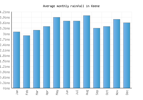 Keene monthly rainfall chart (inches)