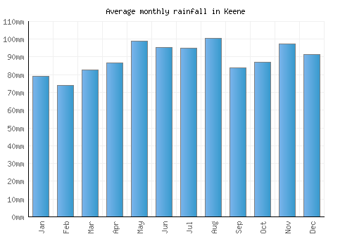 Keene monthly rainfall chart (mm)