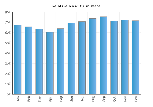 Keene relative humidity averages