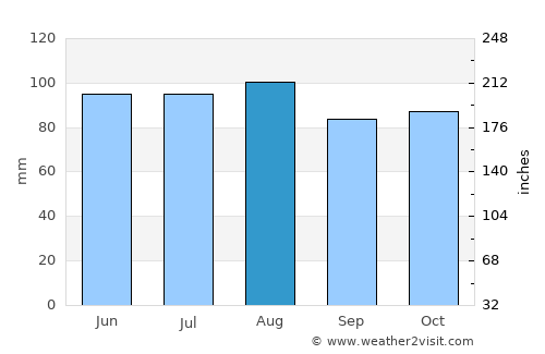 Keene average rain in August