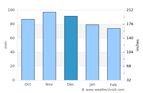 Keene average rain in December