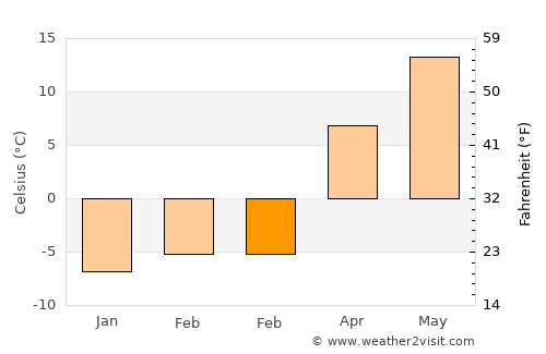 Keene average temperature in February