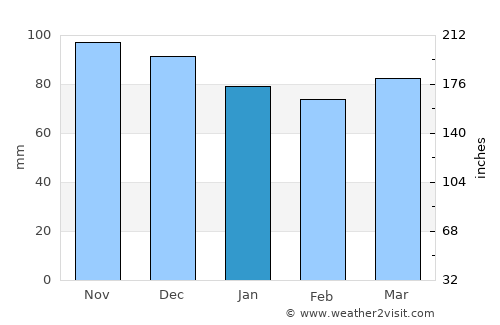 Keene average rain in January