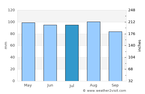 Keene average rain in July