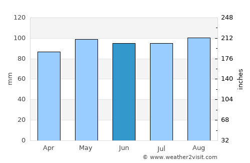 Keene average rain in June