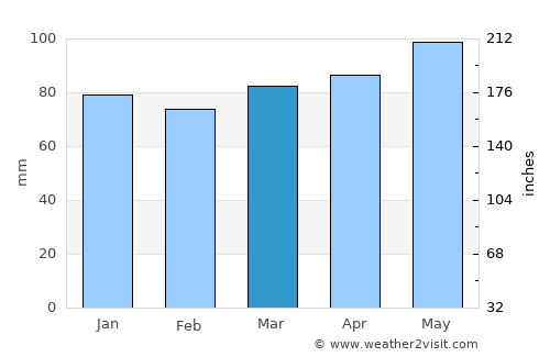 Keene average rain in March