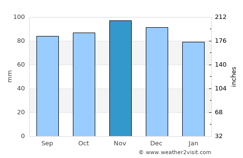 Keene average rain in November