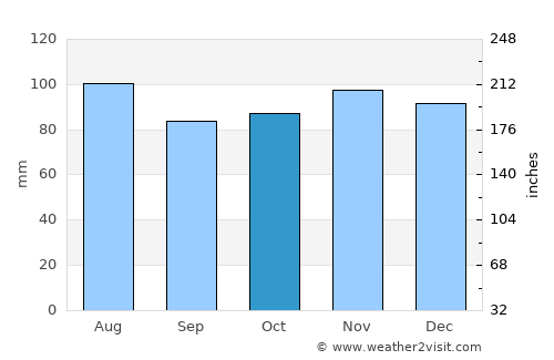Keene average rain in October