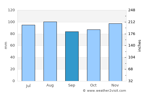 Keene average rain in September