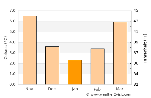 Keerbergen average temperature in January