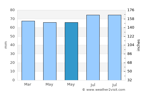 Keerbergen average rain in May