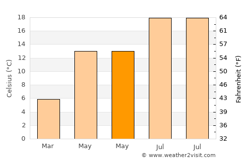Keerbergen average temperature in May