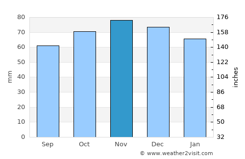 Keerbergen average rain in November