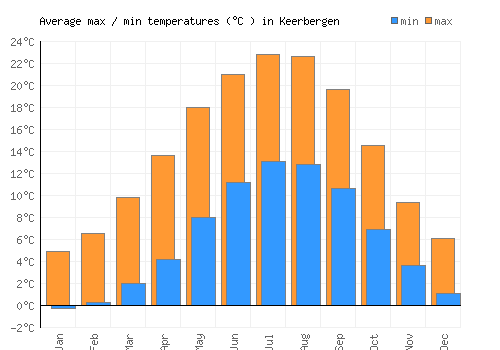 Keerbergen average minimum / maximum temperatures (Celsius)