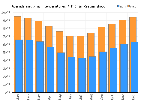 Keetmanshoop average minimum / maximum temperatures (Fahrenheit)