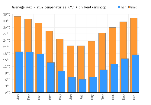 Keetmanshoop average minimum / maximum temperatures (Celsius)