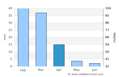 Keetmanshoop average rain in April
