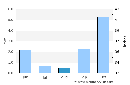 Keetmanshoop average rain in August