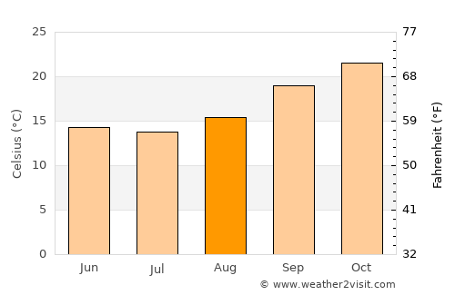 Keetmanshoop average temperature in August