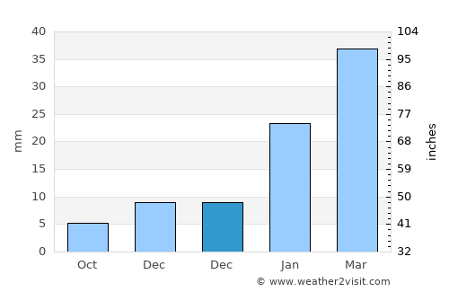 Keetmanshoop average rain in December