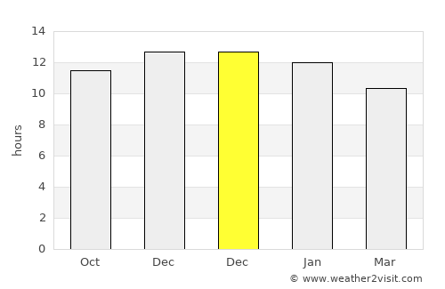 Keetmanshoop average rain in December
