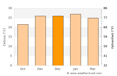 Keetmanshoop average temperature in December