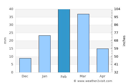 Keetmanshoop average rain in February