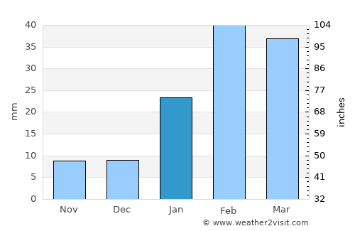 Keetmanshoop average rain in January