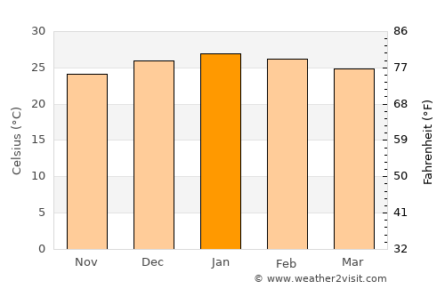 Keetmanshoop average temperature in January