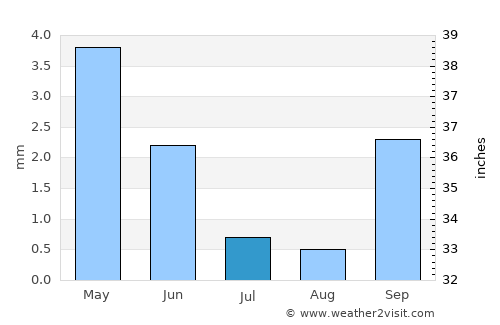 Keetmanshoop average rain in July