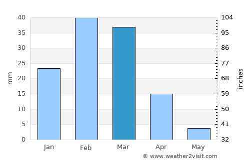 Keetmanshoop average rain in March