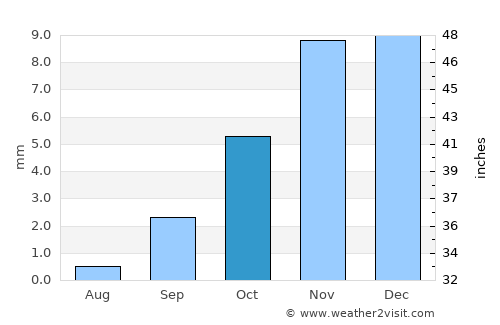 Keetmanshoop average rain in October
