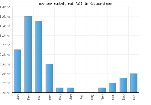 Keetmanshoop monthly rainfall chart (inches)