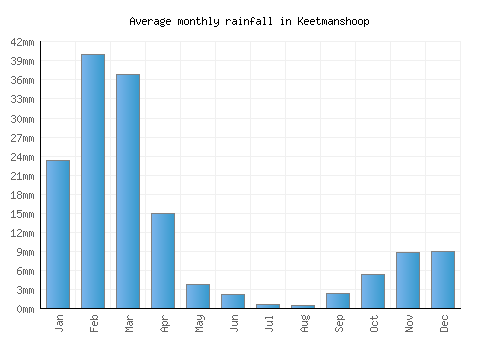 Keetmanshoop monthly rainfall chart (mm)