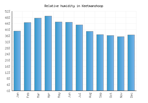 Keetmanshoop relative humidity averages