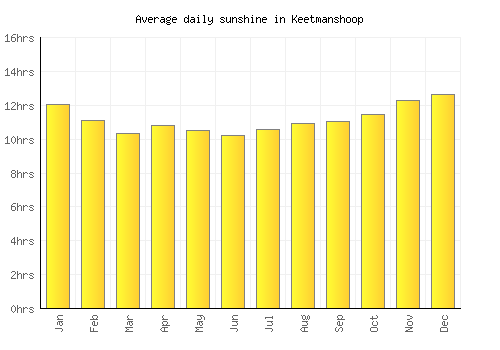 Keetmanshoop average daily sunshine chart
